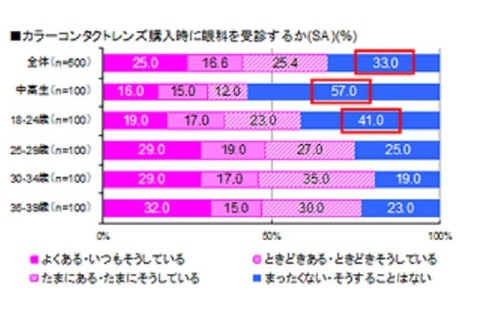 カラーコンタクト、6割が「眼科受診せず購入」中高生の使用実態が明らかに 画像