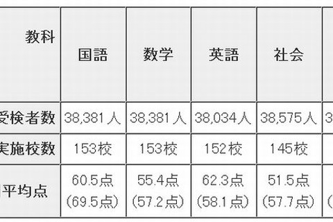 東京都教委、2013年度都立高校入試の調査結果を公開 画像