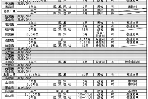 独自の学力調査、2013年度は31都道府県で実施…文科省調べ 画像