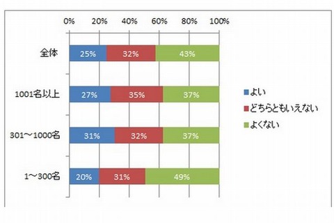 大学生の採用活動時期を遅らせる政府方針、企業の43％が「よくない」 画像