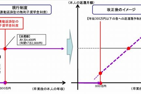 2017年度以降導入予定の奨学金制度…所得水準に応じて返還額を決定 画像