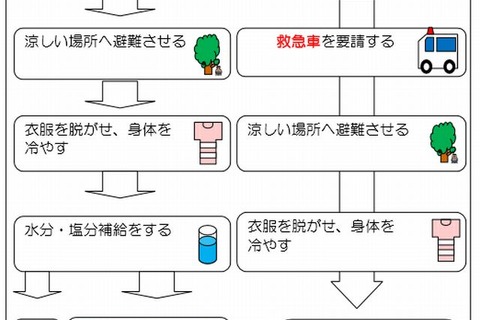 東京消防庁、子どもの熱中症対策…梅雨明けに注意 画像