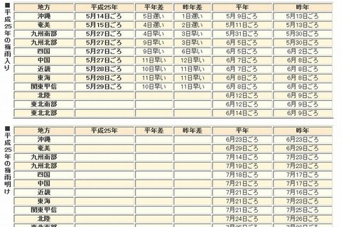 関東甲信地方、平年より10日早く梅雨入り…気象庁 画像