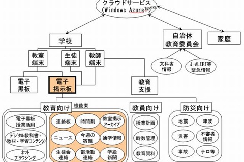 パイオニア、日本MS・東京書籍と「クラスルーム・サイネージ」共同開発 画像