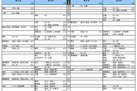 【大学受験2014】河合塾、入試難易予想ランキング表 画像