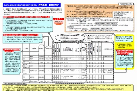 神奈川県、平成26年度公立高校入学者選抜選考基準を公表 画像