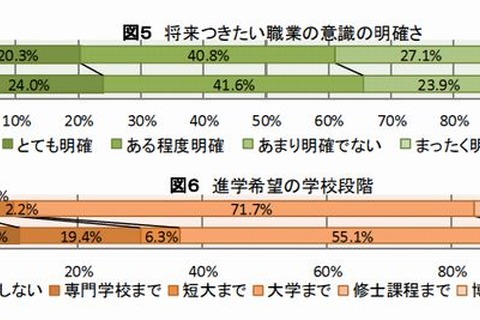 高校での文理選択が進路意識を向上、高3からの分割が優位 画像
