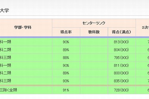 【大学受験2014】代ゼミ、大学難易ランク発表 画像