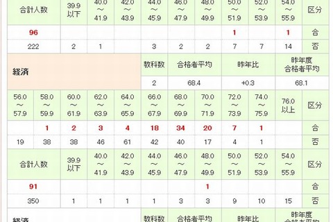 【大学受験2014】代ゼミ、私立大学模試偏差値分布表 画像