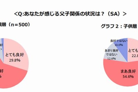 現代の父子関係は概ね良好、理想の父親は「関根勤」 画像