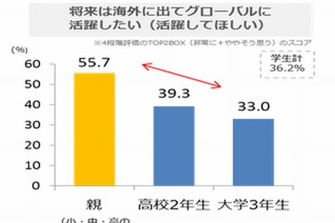 グローバルに活躍したい若者36.2％、期待する親55.7％…理由はコミュニケーションの不安 画像