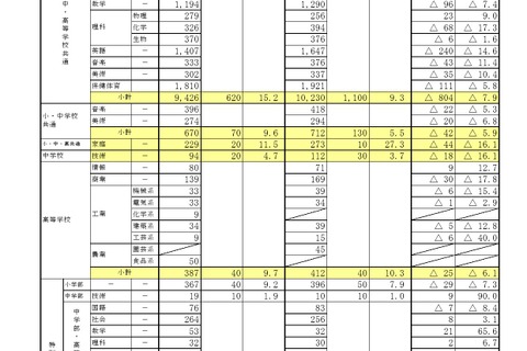 東京都教員採用選考、応募倍率が昨年度より大幅増9.5倍 画像