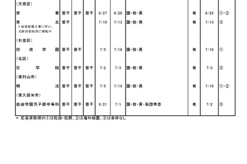 平成25年度都内私立中高の転・編入試験、213校が実施 画像
