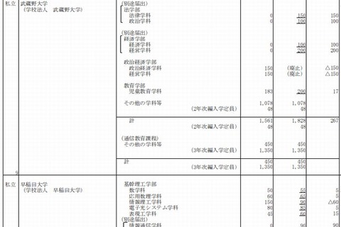 【大学受験2014】早稲田や法政など18私大で計1,394人の定員増 画像