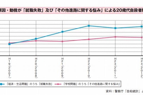 20歳代の自殺者が増加、動機は就職問題 画像