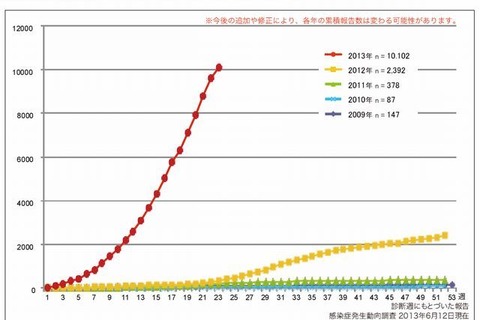 風しん患者数が半年で1万人突破 画像