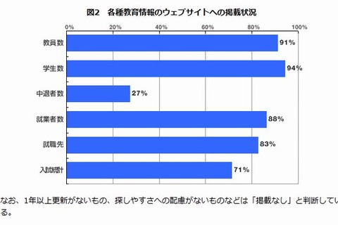 大学サイトの約9割が就業者数を公開 画像