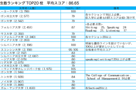 米国主要大学41校の必要TOEFLスコア、平均95.7 画像