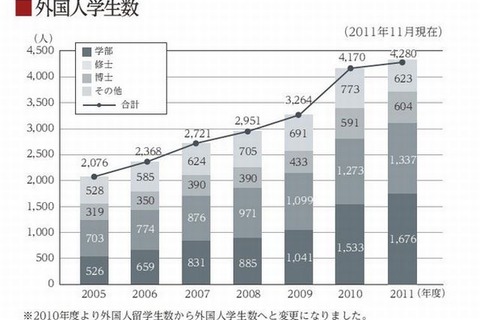 早大、受入留学生・派遣留学生数が国内1位に 画像