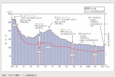 内閣府「少子化社会対策白書2013」公表 画像