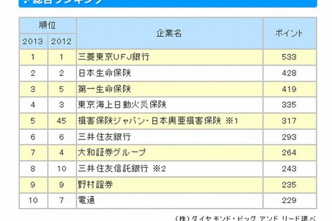 就活生が選ぶ「新卒採用力ランキング」1位は2年連続で三菱東京UFJ銀行 画像