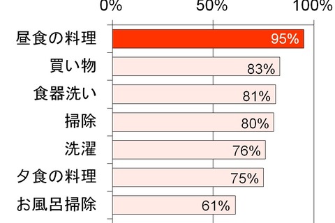 夏休みに大変になる家事、1位「昼食の準備」95％…賢く乗り切るコツとは 画像