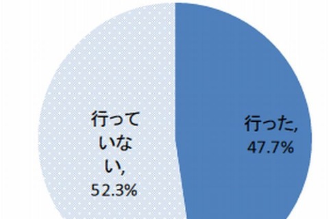 約半数の大学で保護者向け就活ガイダンス実施…マイナビ調べ 画像