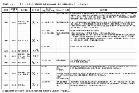 東京都教委、実教出版の日本史教科書を不適切と判断 画像