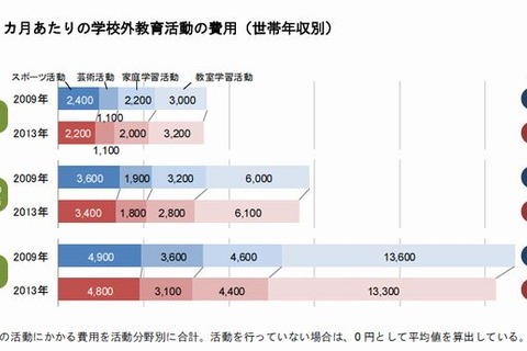 習い事の費用、年収400万円未満と800万円以上で3倍の開き 画像