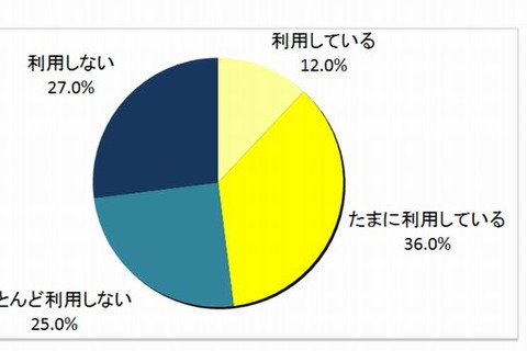 高校授業のIT利用率は6％、家庭学習では48％ 画像