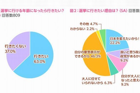 女子中高生の3人に2人が「選挙に行きたい」 画像