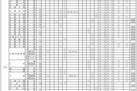 【高校受験2014】北海道公立高校「学校裁量問題」導入は4校増 画像