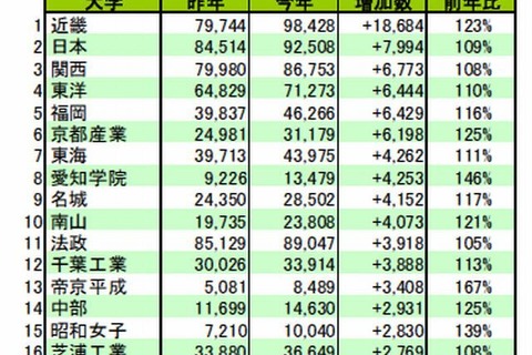 私大出願件数増トップは近大…河合塾「2013年度大学入試結果の総括」 画像