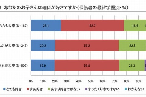 保護者の最終学歴が高いほど理科好き…学研調べ 画像