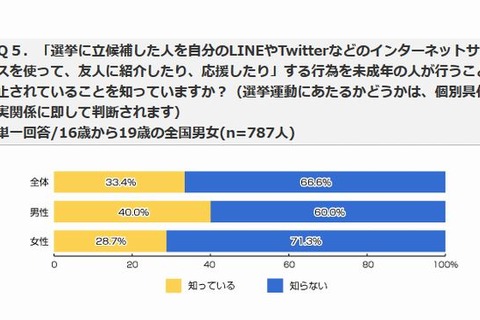 ネット選挙「未成年のリツイート禁止」知らない67％ 画像