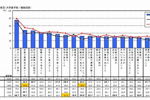 大学進学者の地元志向高まる、3人に1人が授業料の安さを重視 画像