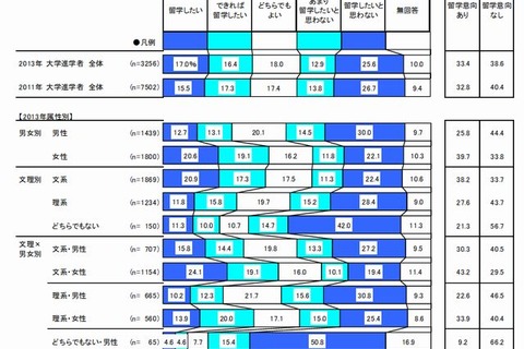 大学進学者の留学意向は文高理低、文系女子と理系男子に2割以上の開き 画像