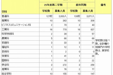 東京都立高校が2学期補欠募集、全日制174校で4,914人 画像