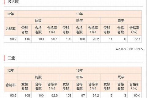 医師国家試験2013、合格率1位は「自治医科大」99.1％ 画像