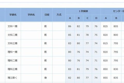 【大学受験2014】進研模試合格可能性判定基準（6月）発表、入試結果と分析 画像
