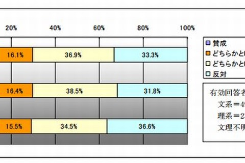 就活後倒し、学生7割反対に対し職員6割賛成…日経HR調査 画像