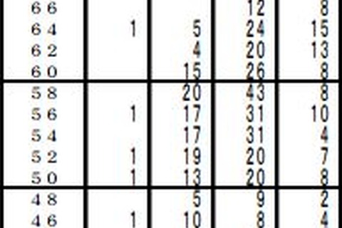 【中学受験2014】首都圏模試、7月模試の学校別志望者数や平均偏差値を公開 画像