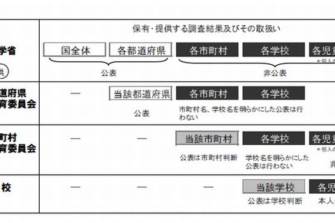 全国学力テスト、学校別成績公表問う調査…小中学校や保護者等対象 画像
