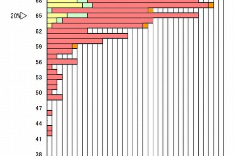 【中学受験2014】四谷大塚、模試偏差値ごとの合否がわかる入試結果グラフ 画像