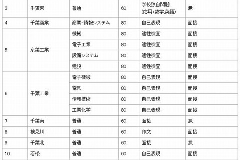 【高校受験2014】千葉県公立高校の出題方針など入試要項発表 画像