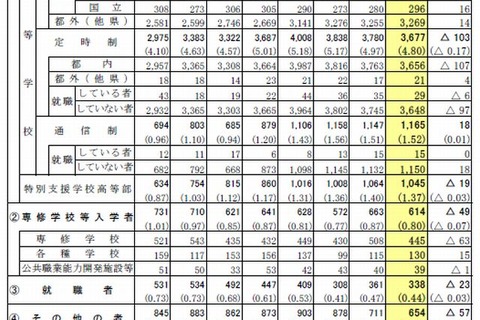 東京都、24年度公立中学卒業者の進路調査結果を公表…高校進学率が過去最高に 画像