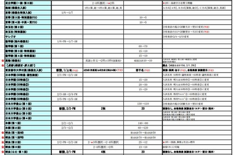 【中学受験2014】東京都・神奈川県立中高一貫校が難化…首都圏模試センター予測 画像