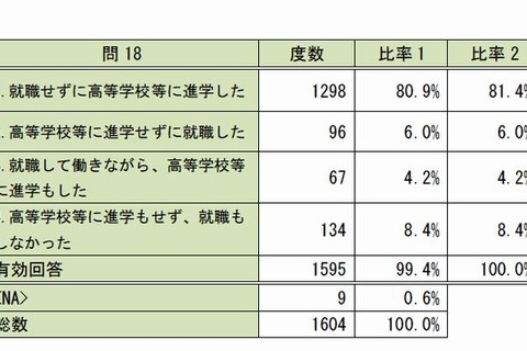 中学不登校者の85％が進学…不登校生徒の追跡調査研究中間集計 画像