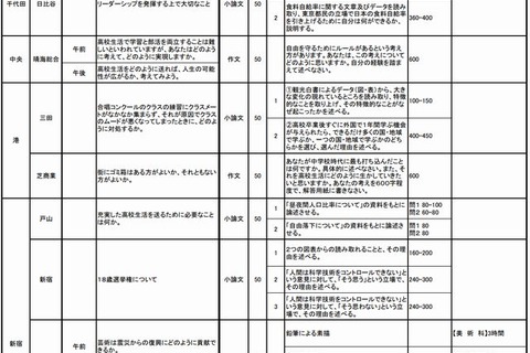 【高校受験2014】東京都立高校の推薦入試、小論文や集団討論等のテーマ公表 画像