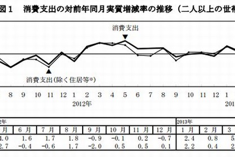 5月の教育費11,047円…3か月連続の実質減少 画像